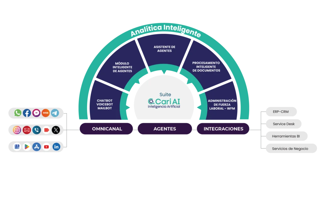 Gráfico circular de Analítica Inteligente con módulos: Chatbot/Voicebot/Mailbot, Módulo Inteligente de Agentes, Asistente de Agentes, Procesamiento de Documentos y WFM; articulado bajo tres pilares: Omnicanal (iconos de WhatsApp, Facebook, Messenger, Web, Telegram, Instagram, correo, llamada, video, LinkedIn), Agentes y Integraciones (ERP‑CRM, Service Desk, BI, Servicios de Negocio).