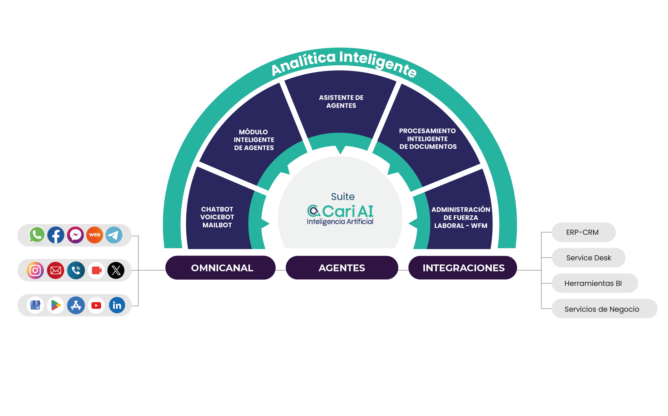 Gráfico circular de Analítica Inteligente con módulos: Chatbot/Voicebot/Mailbot, Módulo Inteligente de Agentes, Asistente de Agentes, Procesamiento de Documentos y WFM; articulado bajo tres pilares: Omnicanal (iconos de WhatsApp, Facebook, Messenger, Web, Telegram, Instagram, correo, llamada, video, LinkedIn), Agentes y Integraciones (ERP‑CRM, Service Desk, BI, Servicios de Negocio).