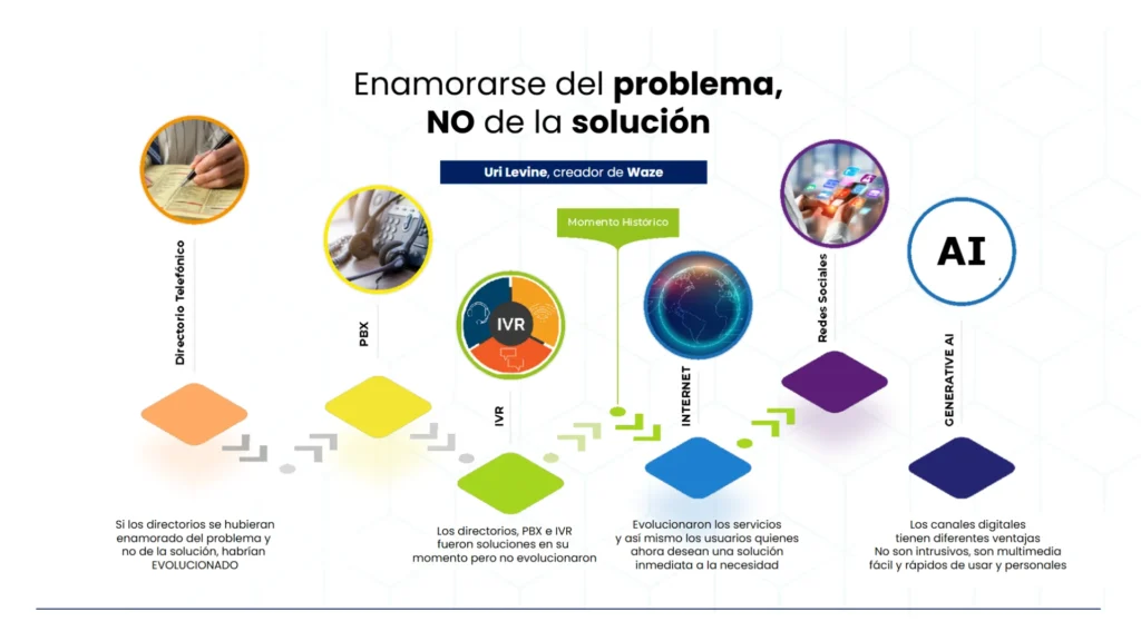 Evolución de la atención al cliente: Directorio Telefónico, PBX, IVR, Internet, Redes Sociales y AI Generativa, ilustrando el principio de "enamorarse del problema" (Uri Levine, Waze).