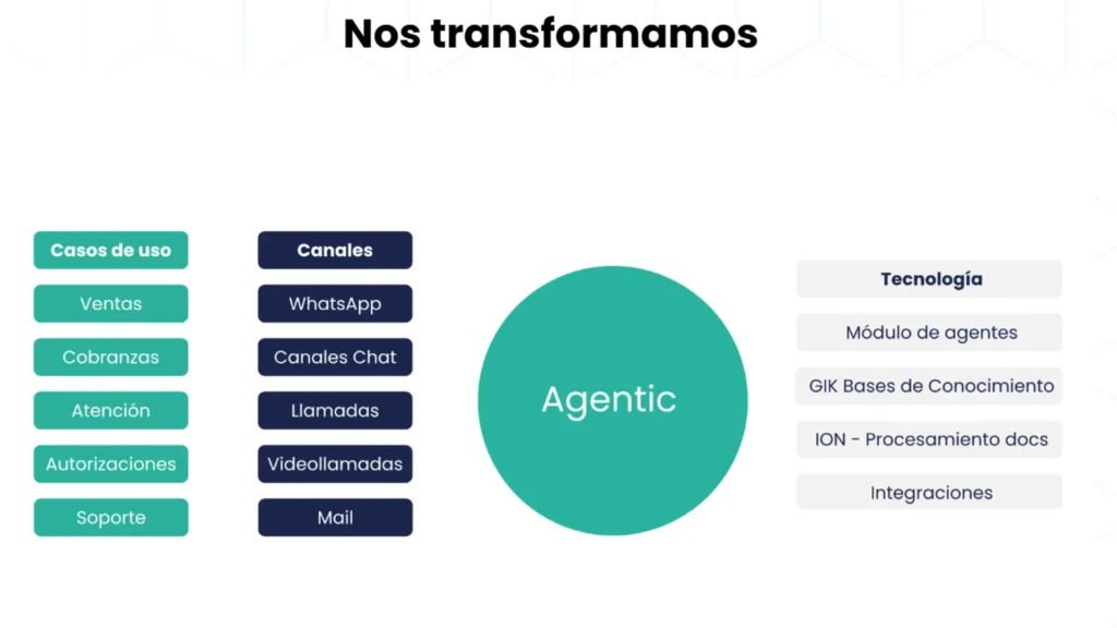 Modelo Agentic de transformación digital: Casos de uso (Ventas, Cobranzas, Atención), Canales (WhatsApp, Llamadas, Videollamadas) y Tecnología (Módulo de agentes, GIK Bases de Conocimiento).

