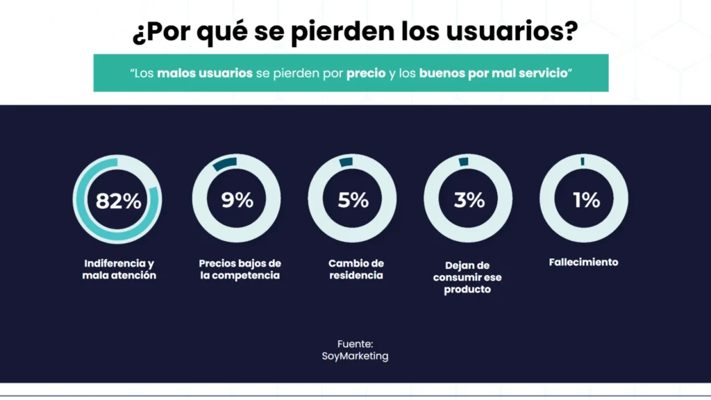 Pérdida estadística de usuarios: 82% por indiferencia y mala atención. Sólo el 9% se pierde por precios bajos de la competencia.