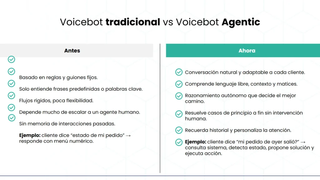 Tabla comparativa Voicebot tradicional (basado en reglas, flujos rígidos) vs Voicebot Agentic (conversación natural, contexto, pensamiento autónomo y personalización de historial).
